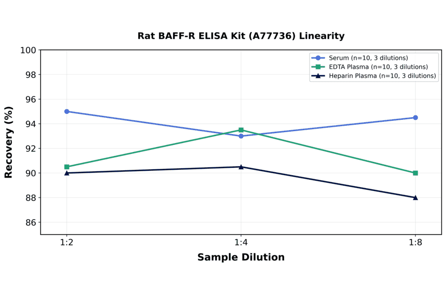 Linearity - Rat BAFF-R ELISA Kit (A77736) - Antibodies.com
