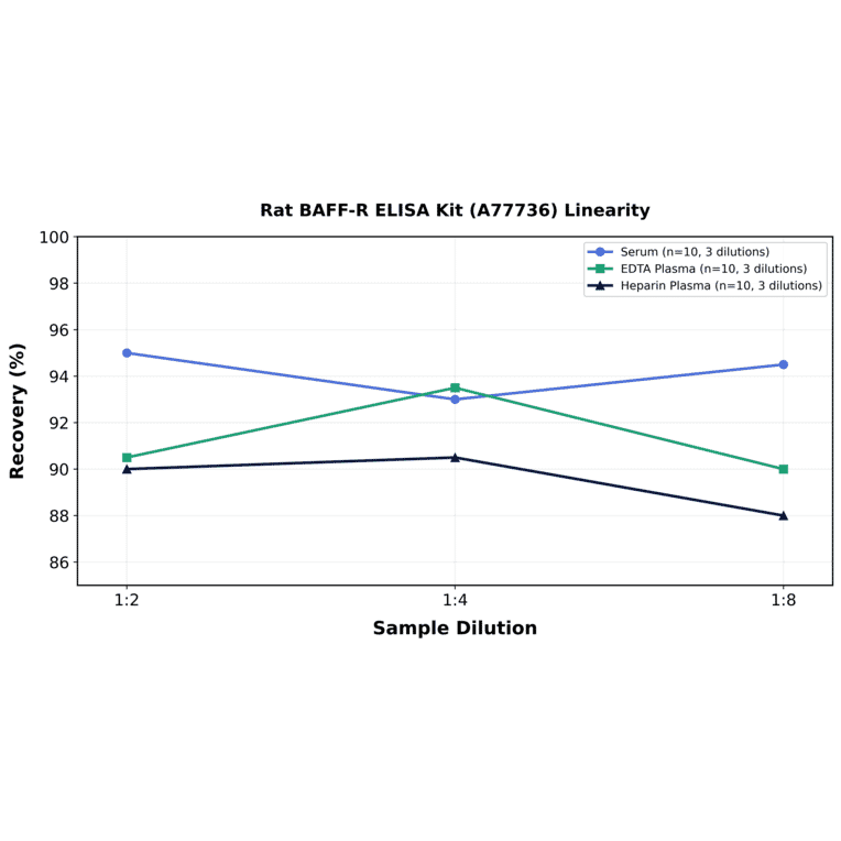 Linearity - Rat BAFF-R ELISA Kit (A77736) - Antibodies.com