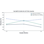 Linearity - Rat BAFF-R ELISA Kit (A77736) - Antibodies.com
