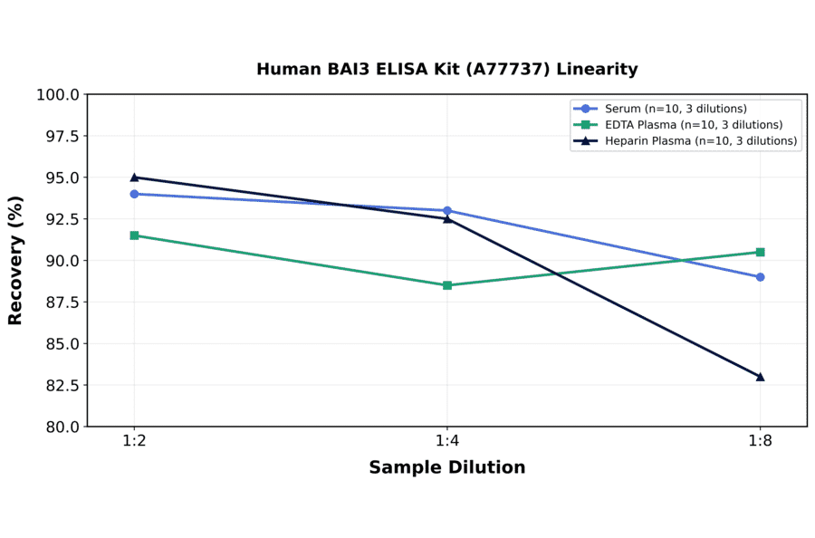 Linearity - Human BAI3 ELISA Kit (A77737) - Antibodies.com