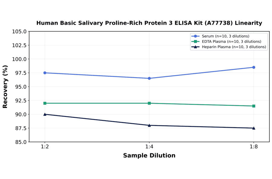 Linearity - Human Basic Salivary Proline-Rich Protein 3 ELISA Kit (A77738) - Antibodies.com