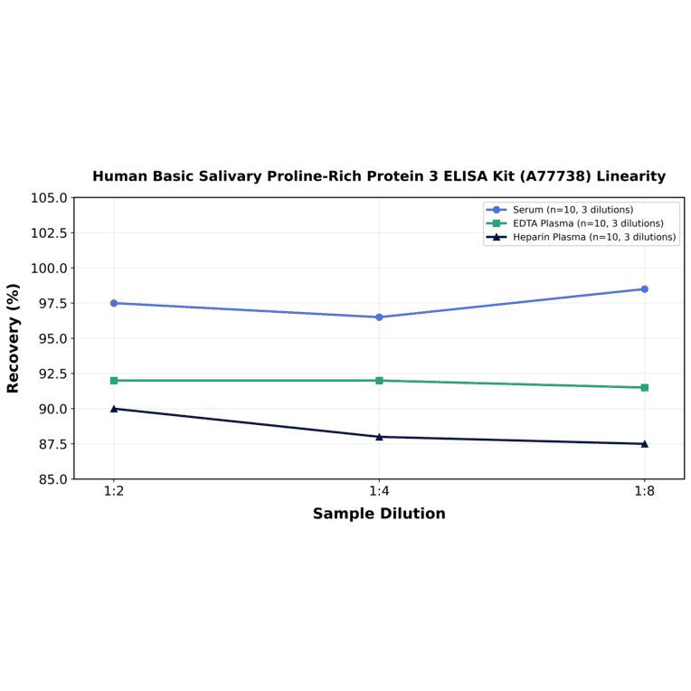 Linearity - Human Basic Salivary Proline-Rich Protein 3 ELISA Kit (A77738) - Antibodies.com
