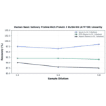 Linearity - Human Basic Salivary Proline-Rich Protein 3 ELISA Kit (A77738) - Antibodies.com