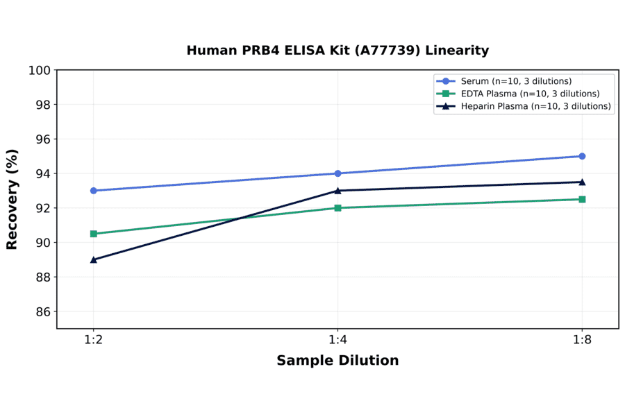 Linearity - Human PRB4 ELISA Kit (A77739) - Antibodies.com
