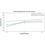 Linearity - Human PRB4 ELISA Kit (A77739) - Antibodies.com