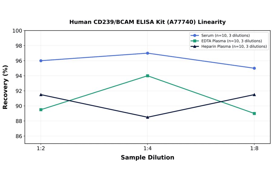 Linearity - Human CD239/BCAM ELISA Kit (A77740) - Antibodies.com