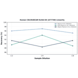 Linearity - Human CD239/BCAM ELISA Kit (A77740) - Antibodies.com