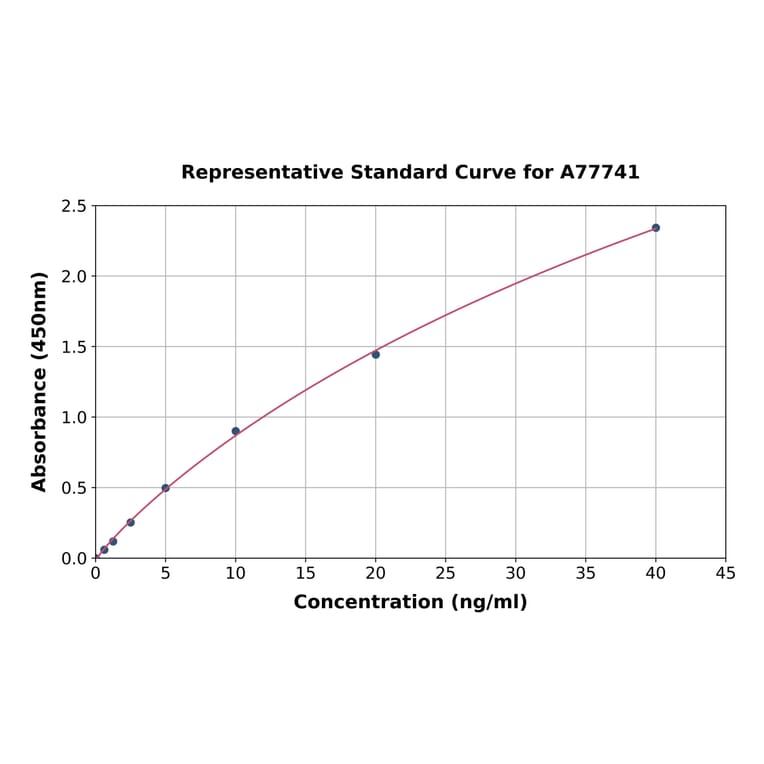 Standard Curve - Human Butyrylcholinesterase ELISA Kit (A77741) - Antibodies.com