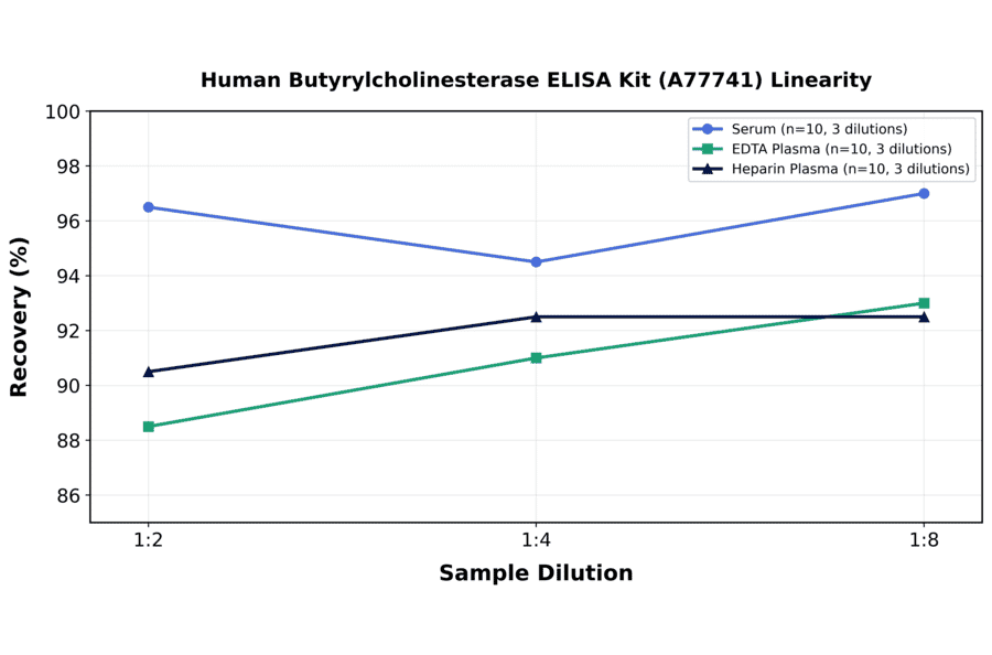 Linearity - Human Butyrylcholinesterase ELISA Kit (A77741) - Antibodies.com