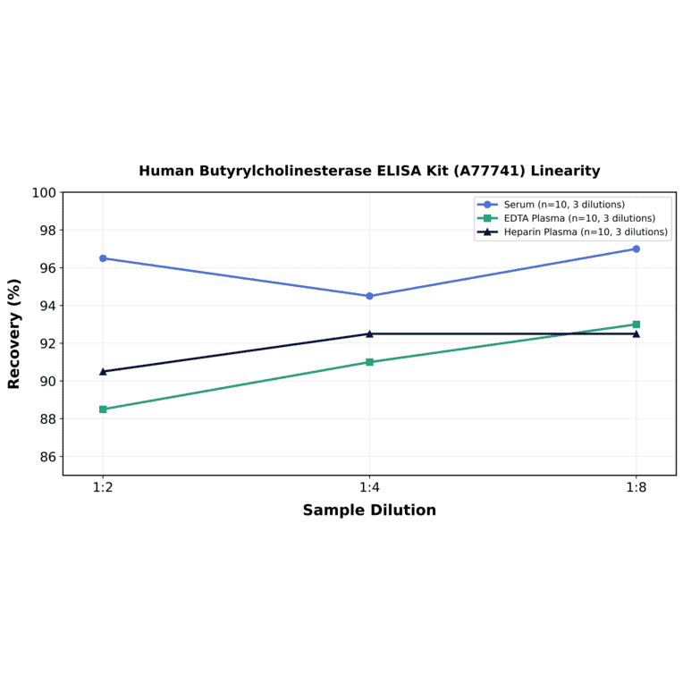Linearity - Human Butyrylcholinesterase ELISA Kit (A77741) - Antibodies.com