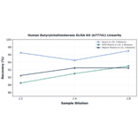 Linearity - Human Butyrylcholinesterase ELISA Kit (A77741) - Antibodies.com