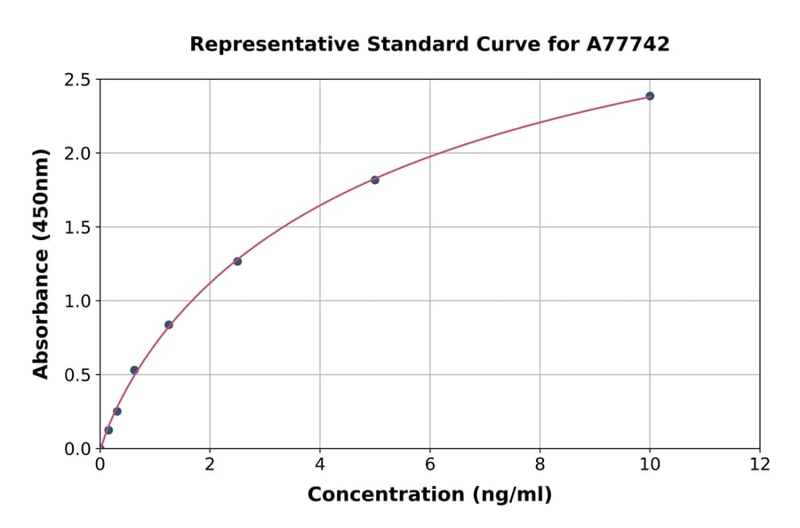 Standard Curve - Rat Bcl-2 ELISA Kit (A77742) - Antibodies.com