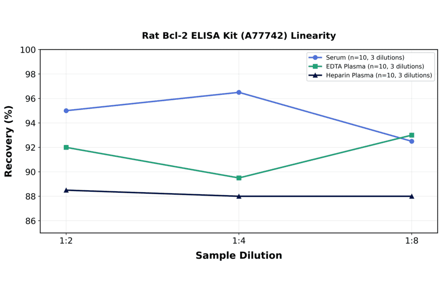 Linearity - Rat Bcl-2 ELISA Kit (A77742) - Antibodies.com
