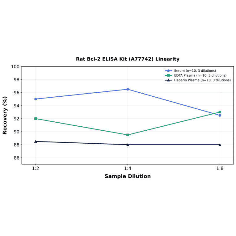 Linearity - Rat Bcl-2 ELISA Kit (A77742) - Antibodies.com