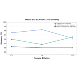 Linearity - Rat Bcl-2 ELISA Kit (A77742) - Antibodies.com