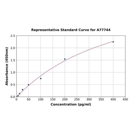 Standard Curve - Rat Bcl3 ELISA Kit (A77744) - Antibodies.com