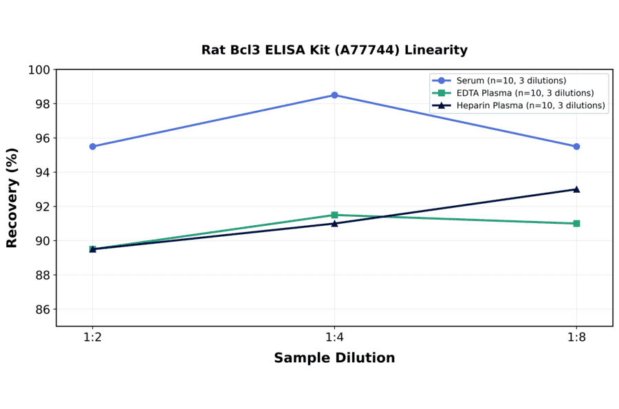 Linearity - Rat Bcl3 ELISA Kit (A77744) - Antibodies.com