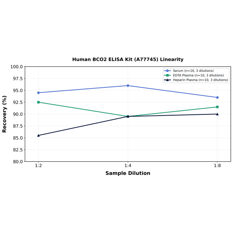 Linearity - Human BCO2 ELISA Kit (A77745) - Antibodies.com