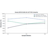 Linearity - Human BCO2 ELISA Kit (A77745) - Antibodies.com