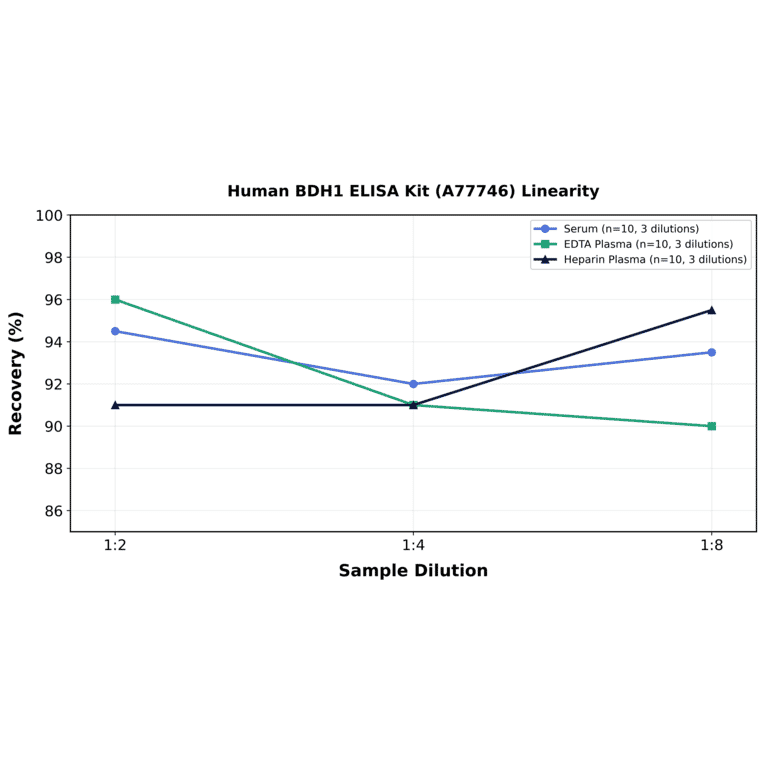 Linearity - Human BDH1 ELISA Kit (A77746) - Antibodies.com
