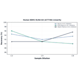Linearity - Human BDH1 ELISA Kit (A77746) - Antibodies.com