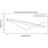 Linearity - Mouse BDH1 ELISA Kit (A77747) - Antibodies.com