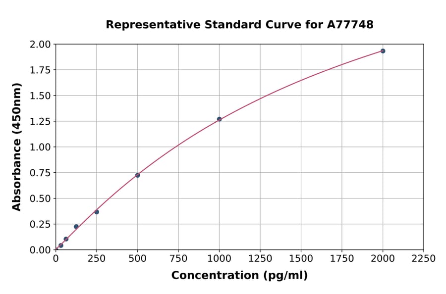 Standard Curve - Human BDNF ELISA Kit (A77748) - Antibodies.com