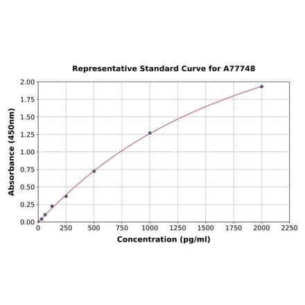 Standard Curve - Human BDNF ELISA Kit (A77748) - Antibodies.com