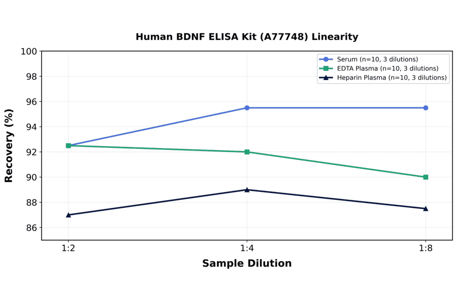 Linearity - Human BDNF ELISA Kit (A77748) - Antibodies.com