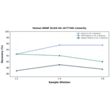 Linearity - Human BDNF ELISA Kit (A77748) - Antibodies.com