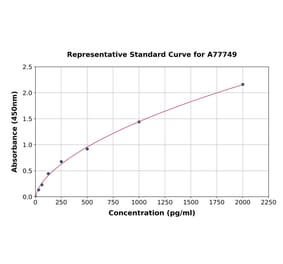 Standard Curve - Mouse BDNF ELISA Kit (A77749) - Antibodies.com