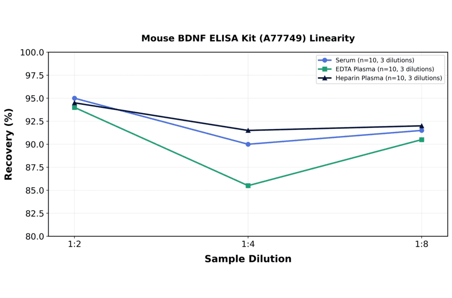 Linearity - Mouse BDNF ELISA Kit (A77749) - Antibodies.com