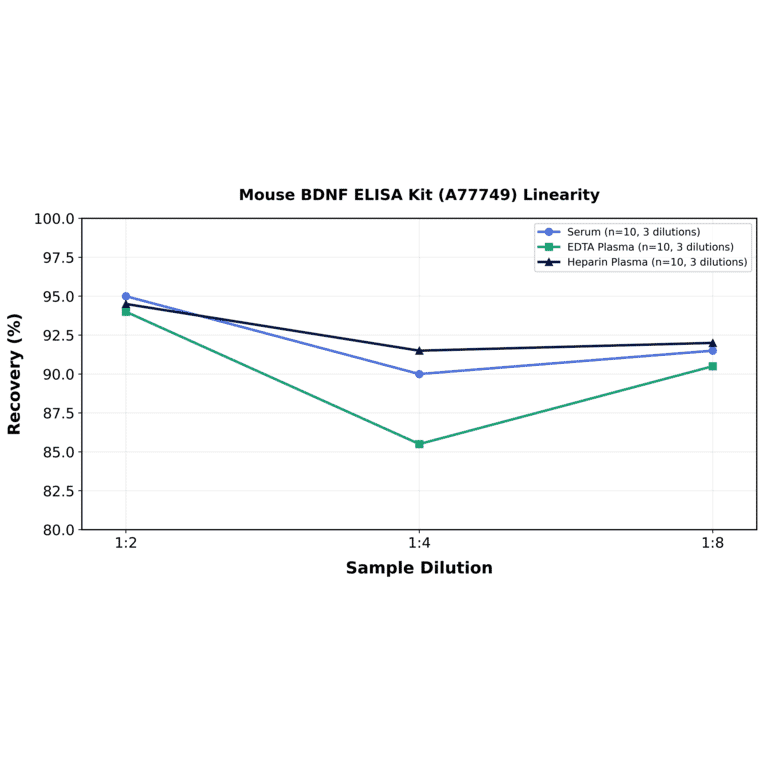 Linearity - Mouse BDNF ELISA Kit (A77749) - Antibodies.com