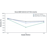 Linearity - Mouse BDNF ELISA Kit (A77749) - Antibodies.com