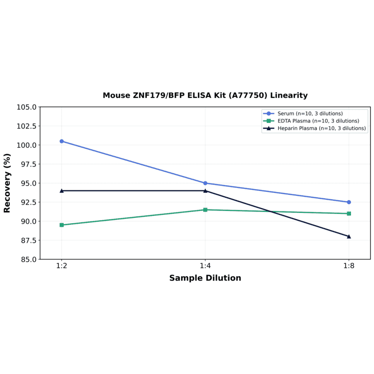 Linearity - Mouse ZNF179/BFP ELISA Kit (A77750) - Antibodies.com
