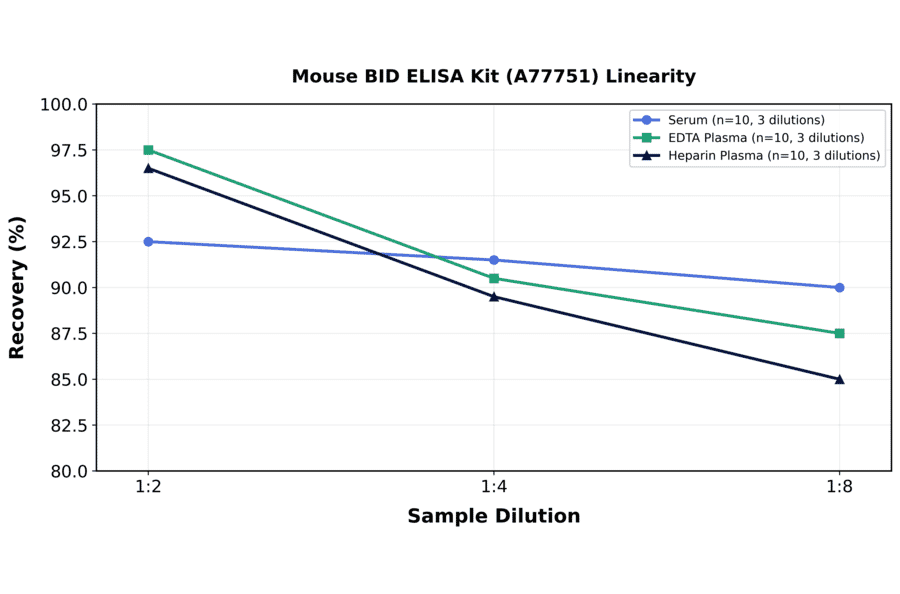 Linearity - Mouse BID ELISA Kit (A77751) - Antibodies.com