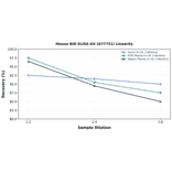 Linearity - Mouse BID ELISA Kit (A77751) - Antibodies.com