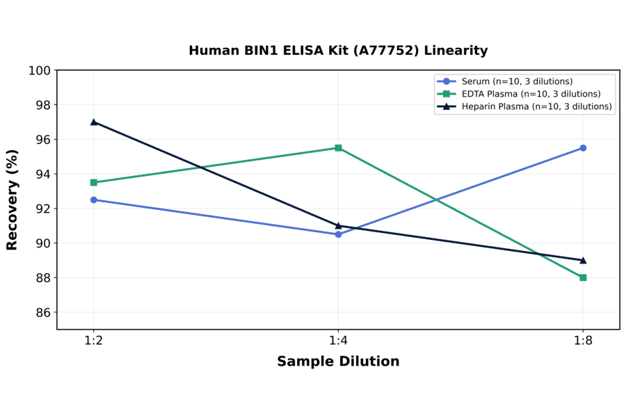 Linearity - Human BIN1 ELISA Kit (A77752) - Antibodies.com
