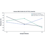 Linearity - Human BIN1 ELISA Kit (A77752) - Antibodies.com