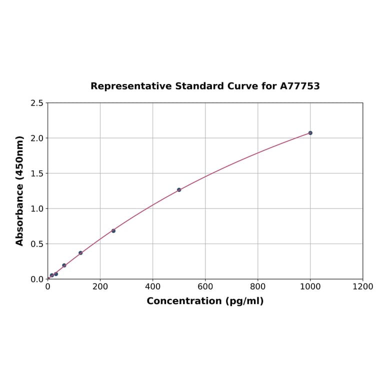 Standard Curve - Mouse CXCL13 ELISA Kit (A77753) - Antibodies.com