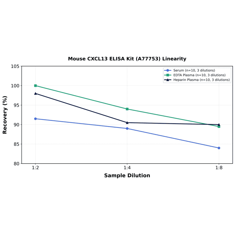 Linearity - Mouse CXCL13 ELISA Kit (A77753) - Antibodies.com