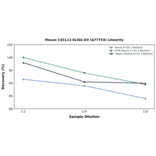 Linearity - Mouse CXCL13 ELISA Kit (A77753) - Antibodies.com