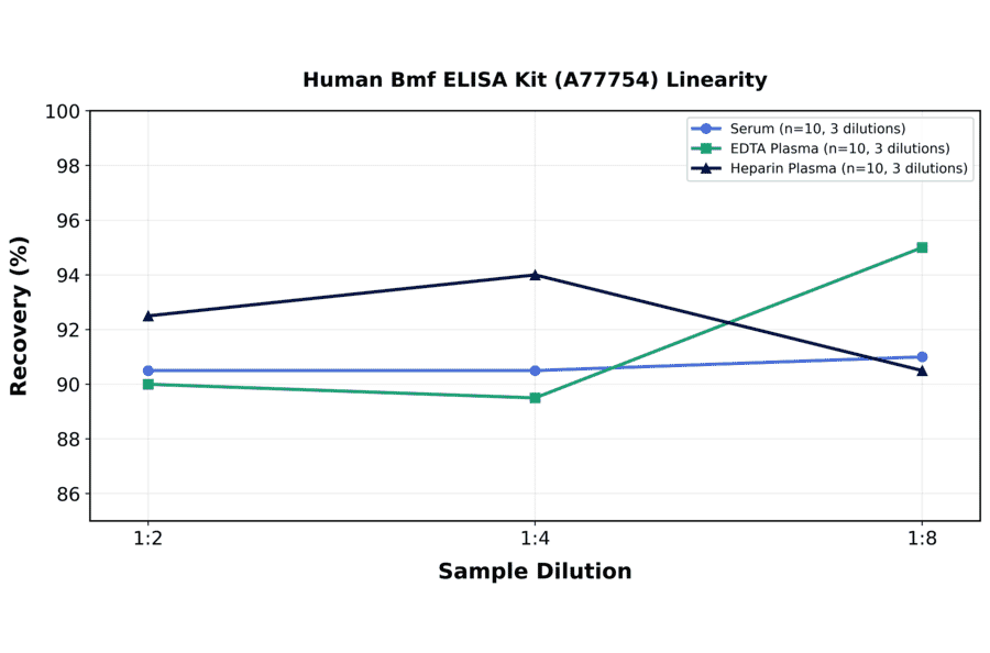 Linearity - Human Bmf ELISA Kit (A77754) - Antibodies.com