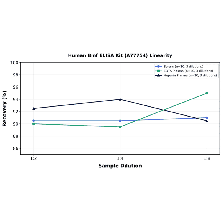 Linearity - Human Bmf ELISA Kit (A77754) - Antibodies.com