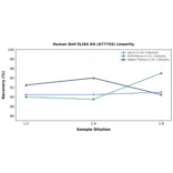 Linearity - Human Bmf ELISA Kit (A77754) - Antibodies.com