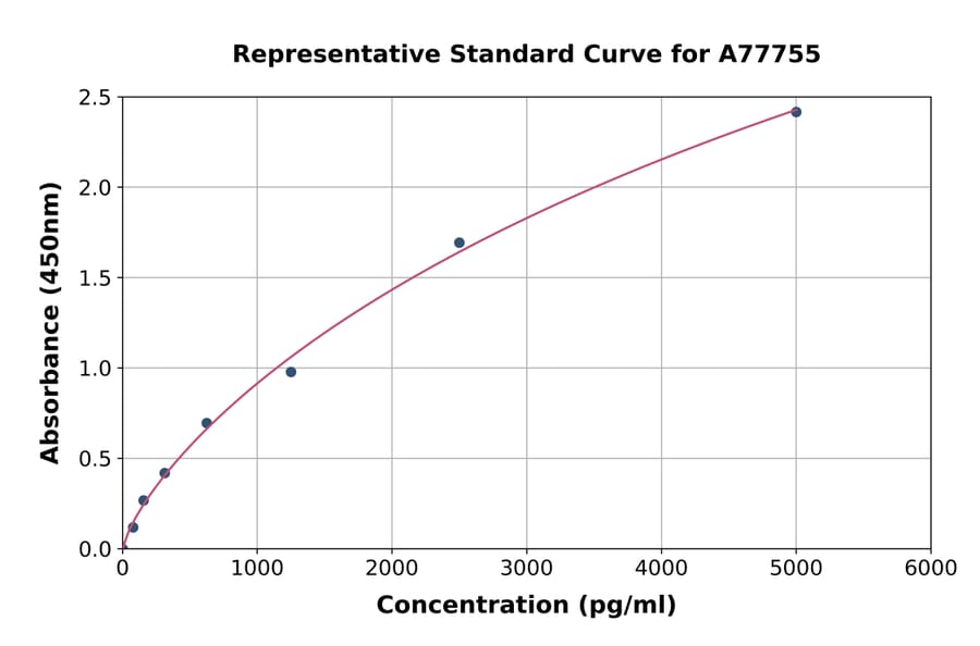 Standard Curve - Human BMP1/PCP ELISA Kit (A77755) - Antibodies.com