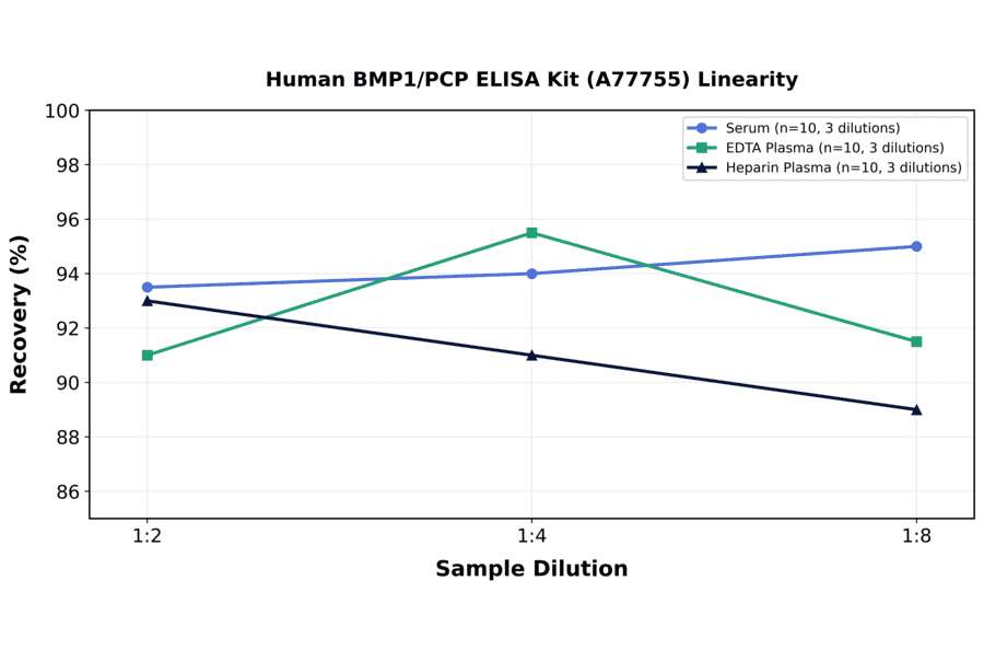 Linearity - Human BMP1/PCP ELISA Kit (A77755) - Antibodies.com