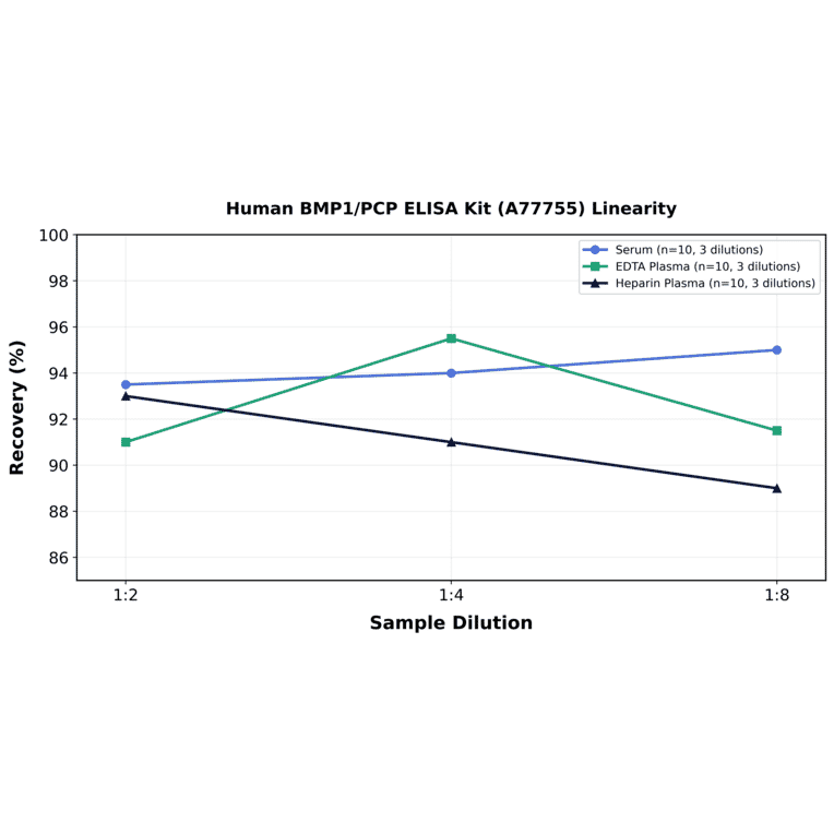 Linearity - Human BMP1/PCP ELISA Kit (A77755) - Antibodies.com