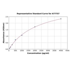 Standard Curve - Rat BMP3 ELISA Kit (A77757) - Antibodies.com