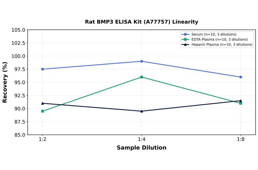 Linearity - Rat BMP3 ELISA Kit (A77757) - Antibodies.com